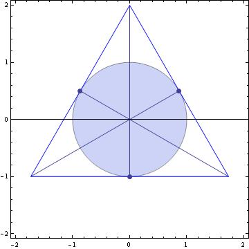 Figur 1: Våran bra triangel och cirkel. Sats 3. Låt ABC vara en godtycklig triangel. Visa att: Det går alltid att rita in en ellips i ABC så att den tangerar trianglens sidor i deras mittpunkter.