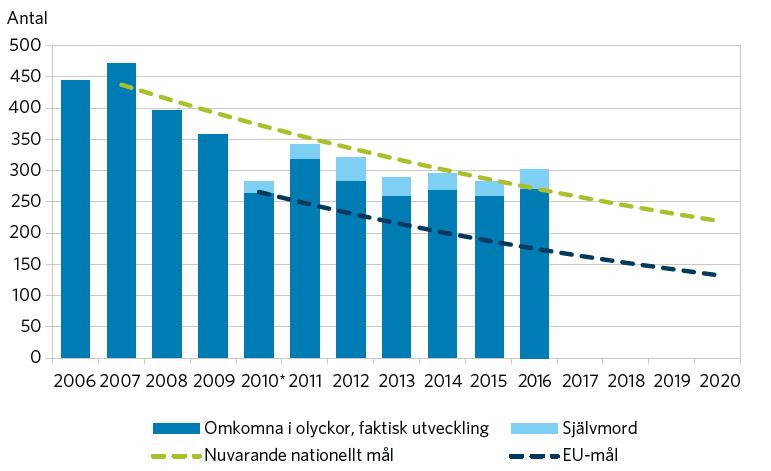 Omkomna i vägtrafikolyckor 2006-2016, samt nödvändig utveckling fram till år 2020 Källa: