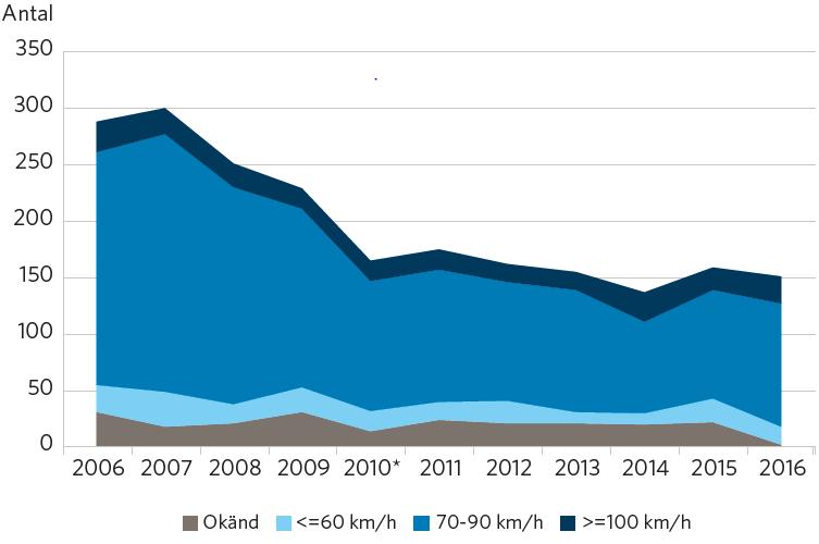 Omkomna bilister uppdelat efter olika hastighetsbegränsningar, 2006