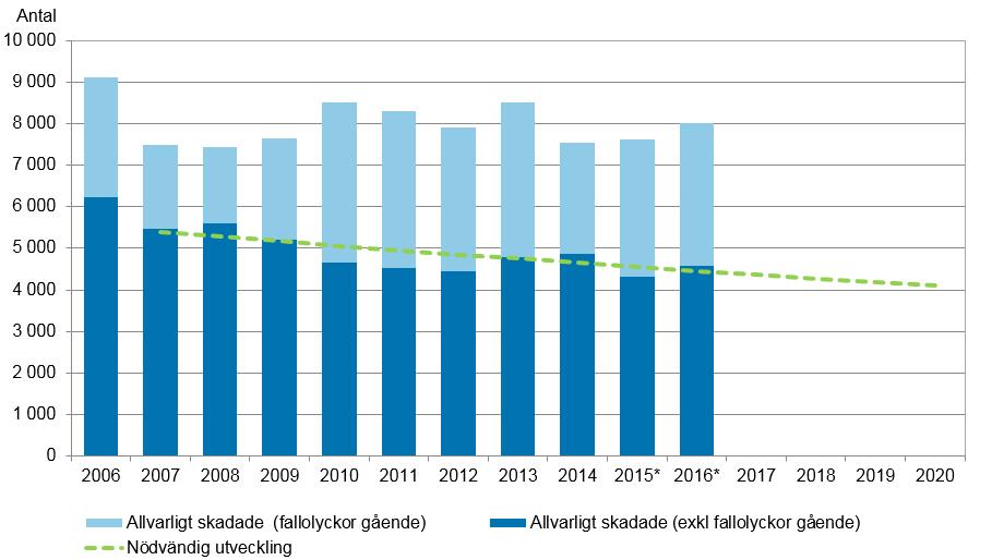 Prognostiserat antal allvarligt skadade 2006-2016, samt nödvändig utveckling fram till år 2020 (inkl./exkl.