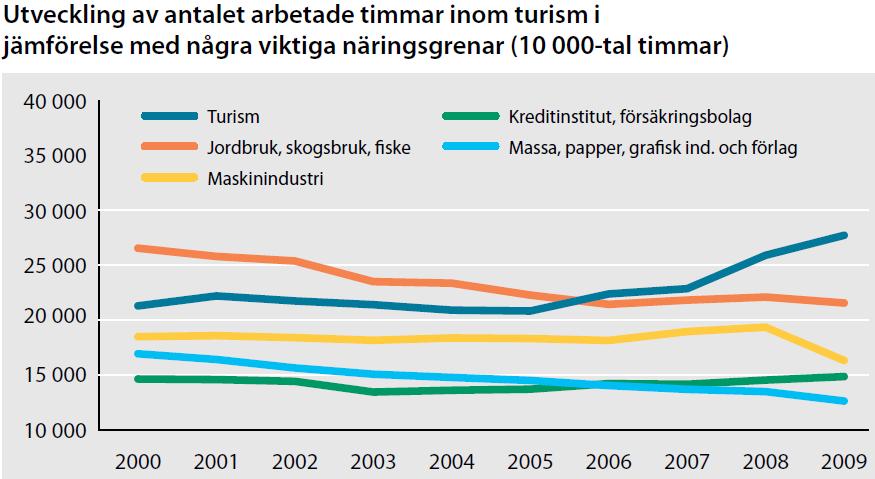 många basnäringar minskar men ökar