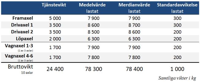 Den mätutrustning som använts för att uppskatta vikter har en felmarginal med en standardavvikelse på ca 170 kg per axel och 1 ton på bruttovikten. I figur 13 är en viktbegränsad grustransport.