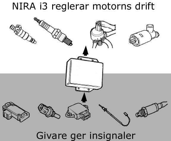 1.3 Funktioner, NIRA i3+ NIRA i3+ tar information om motorns drift från givare, behandlar den och styr sedan motorn. Du som användare programmerar NIRA i3+ med hjälp av en PC och mjukvaran NIRA rk.