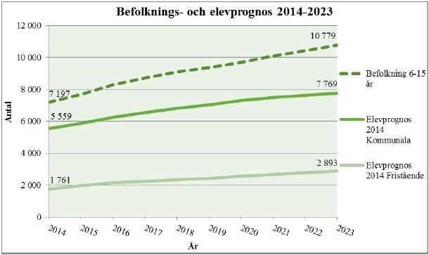 Sida 3 (13) uppskrivning med hela 900 barn från föregående års befolkningsprognos.