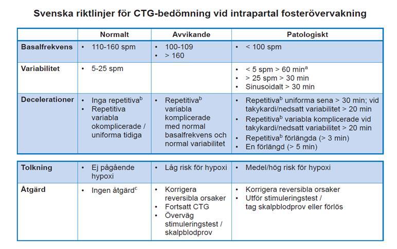 Utförande antenatalt CTG Om Sonicaid FM800 med automatisk tolkning finns tillgänglig ska den användas. Återkommande decelerationer skall normalt inte förekomma antenatalt.
