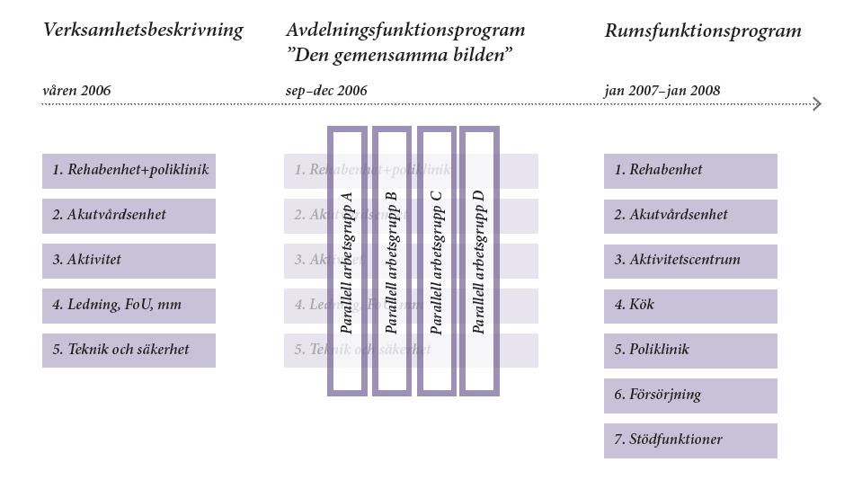 5 Växlingen mellan tvärdisciplinära och avdelningsvisa arbetsgrupper framstår som en förebild för