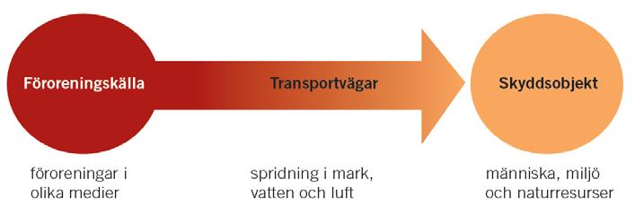 Jordbehandling för att minska risker för människans hälsa och miljön När uppstår risker?