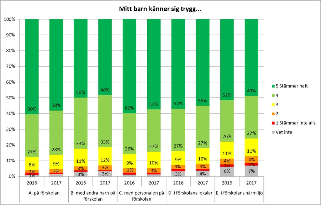 Enkätundersökningens resultat i diagramform Enkätsvaren presenteras utifrån enkätens olika områden: Trygghet, Utveckling och lärande, Trivsel, Självuppfattning, Relation till andra barn, Delaktighet