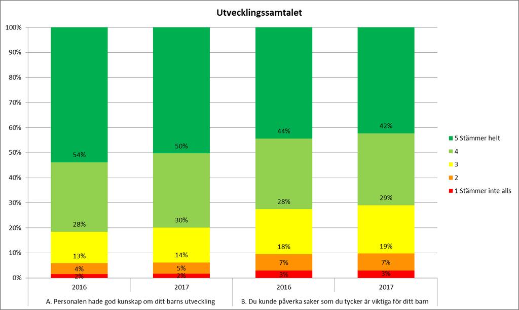 Utvecklingssamtalet 8 kap 11 Skollagen: Personalen ska föra fortlöpande samtal med barnets vårdnadshavare om barnets utveckling.