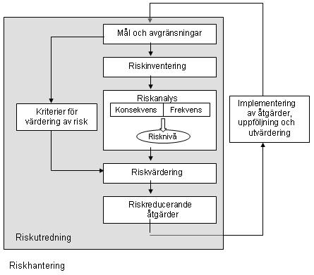 Figur 1. Riskhanteringsprocessen. I denna riskutredning innebär delmomenten ovan följande steg: - Beskrivning av fastigheten och omgivningarna.