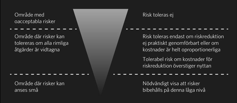 Proportionalitetsprincipen: En verksamhets totala risknivå bör stå i proportion till den nytta, i form av exempelvis produkter och tjänster, verksamheten medför.