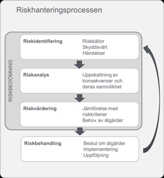 Behandlas i avsnitt 4 Behandlas i avsnitt 5 Behandlas i avsnitt 6 Figur 4. Riskhanteringsprocessen anpassad utifrån ISO 31 000 7. Denna rapport hanterar de delar som benämns Riskbedömning. 3.2.