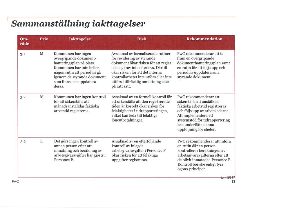 Sammanställning iakttagelser rotm RTiRI iss^^^^ssssss^ss linaia 3.1 M Kommunen har ingen övergripande dokumenthanteringsplan på plats.