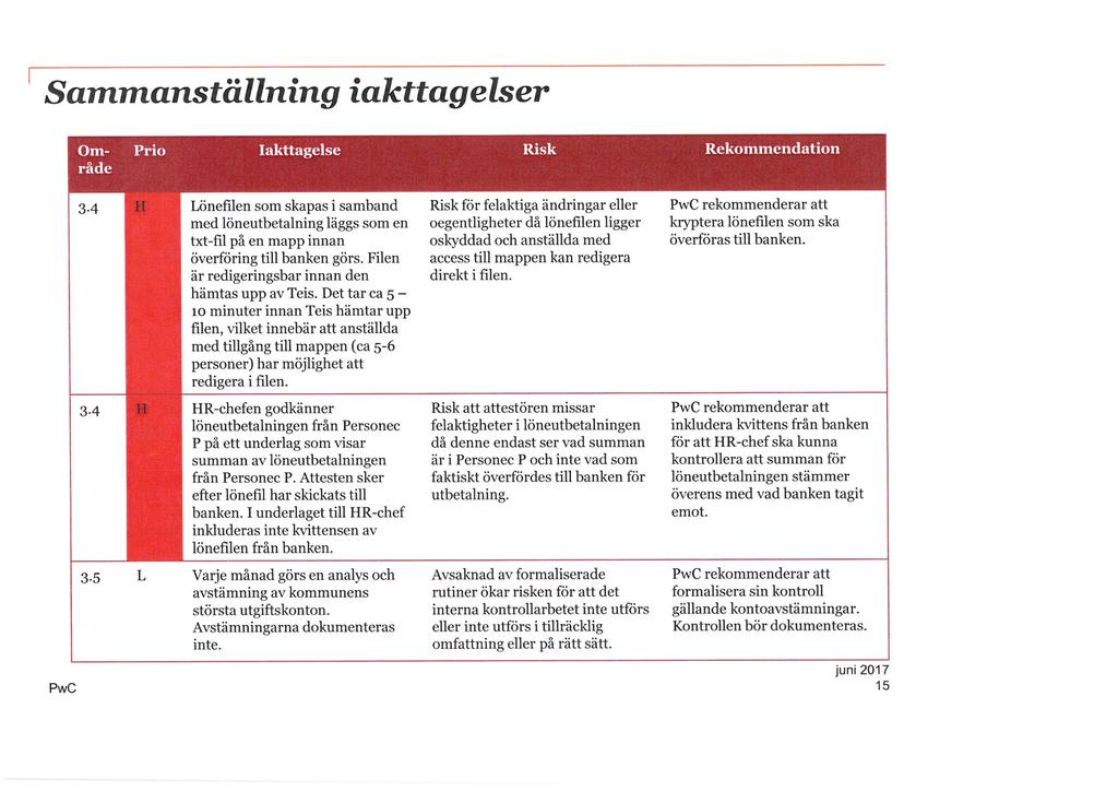 Sammanställning iakttagelser Oinrade Prio Iakttagelse Risk Rekommendation 3.4 I.H Lönefilen som skapas i samband med löneutbetalning läggs som en txt-fil på en mapp innan överföring till banken görs.