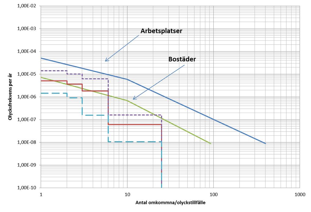 Figur 16. Samhällsrisk, osäkerhetsanalys med avseende på sannolikhetsbedömningar.