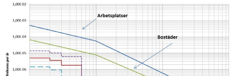 Figur 18. Omskalade 14 aversionskurva baserad på synpunkter från näringslivet [4] Osäkerhetsanalysen visar att individriskgränsen understiger 10-7 någonstans mellan 35-50 m från vägen.