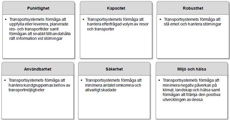 Figur 3:1 Leveranskvaliteterna (Trafikverket 2012b, s 10) De sex leveranskvaliteterna är tänkta att konkretisera Trafikverkets bidrag till de transportpolitiska målen.