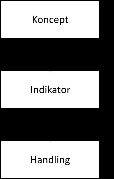 Figur 5:2 Indikatorn styr mätningen (Dahler-Larsson, 2014, s 972, egen översättning) Konstitutiva effekter uppstår genom tre huvudsakliga mekanismer: I.