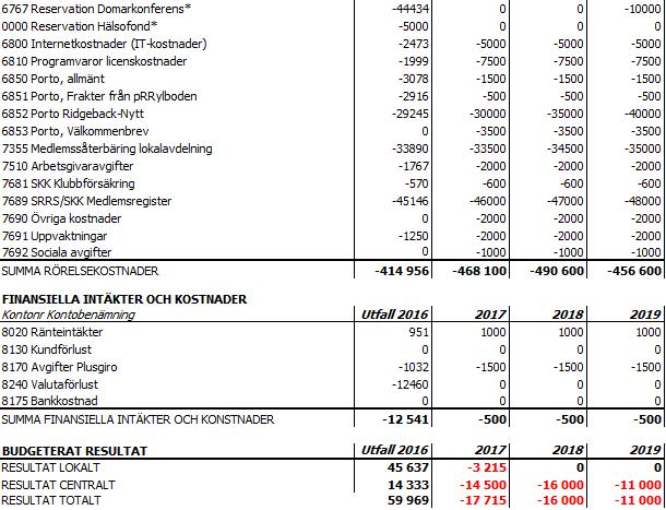 *Utfall för Reservation domarkonferens samt Reservation hälsofond gäller under förutsättning att fullmäktigemötet bifaller centralstyrelsens förslag enligt