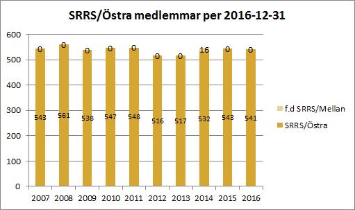 MEDLEMMAR Lokalavdelningen hade per 2016-12-31 541 medlemmar, vilket är ofrändrat gentemot samma tidpunkt föregående år.