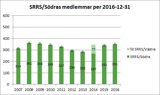 MEDLEMMAR Lokalavdelningen hade per 2016-12-31 351 medlemmar, vilket är en förändring med cirka +3% (10 medlemmar) gentemot samma tidpunkt föregående år.