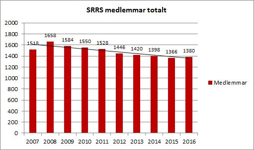 4.2. MEDLEMMAR Ansvarig för medlemsregistret, som administreras av SKK, har varit Sonja Nilsson.