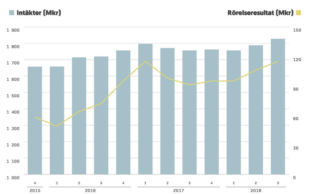 Intäkter och resultat Tredje kvartalet Rörelsens intäkter uppgick till 405 Mkr (367) och den organiska tillväxten till 7 %. Kvartalet innehöll lika många arbetsdagar som samma kvartal föregående år.