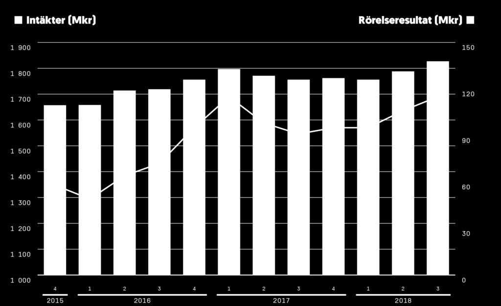 Båda affärsområdena redovisar en resultatförbättring till följd av en bättre efterfrågan och ökad produktivitet. Finansnettot uppgick till - Mkr (-) vilket gav ett resultat före skatt på 18 Mkr (9).