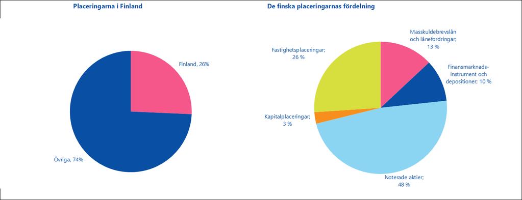 26 % av placeringarna