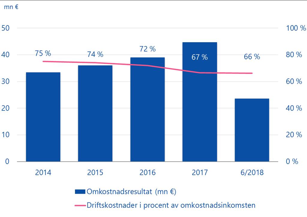 Omkostnadsresultatet håller en god nivå Varma tryggar pensionsskyddet på ett effektivt sätt.