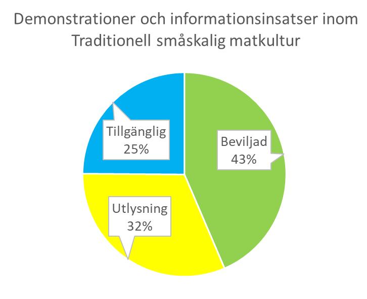 Den ena budgetposten ska gå till kompetensutveckling främst genom kurser som lyfter hur man kan främja och bevara ett levande och dynamiskt kulturarv inom mat- och livsmedelsframställning genom