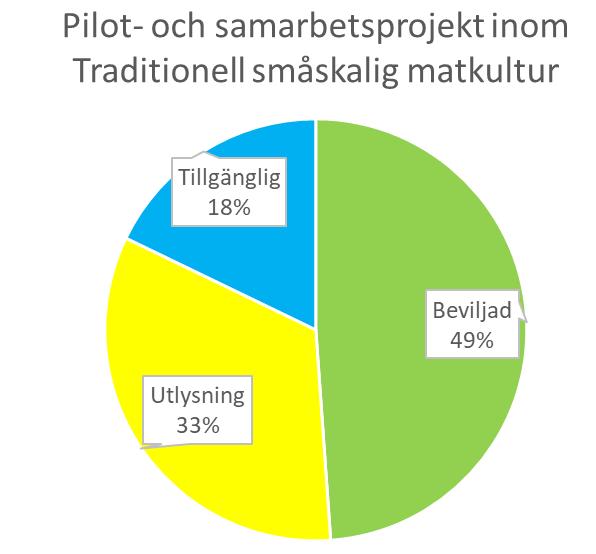 Det projekt som har beviljats pengar är Lapland a Culinary Region. Det avser en investering som har koppling till ett projekt inom måltidsexport.