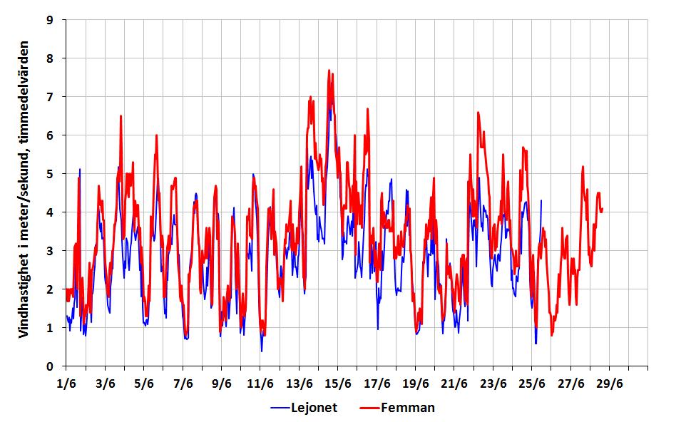 Vindhastighet - timmedelvärden juni 2013 Strömavbrott på Femman från den 28 juni samt från den 25 juni på vindgivaren vid Lejonet.