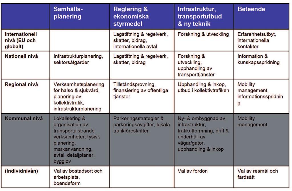 MÅNGA OLIKA BESLUTSFATTARE En kommun kan inte ensam se till att beteendet i transportsystemet blir hållbart. Olika nivåer i samhälle och beslutsorgan förfogar över olika åtgärder.