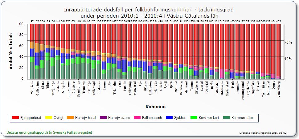 Täckningsgrad Västra