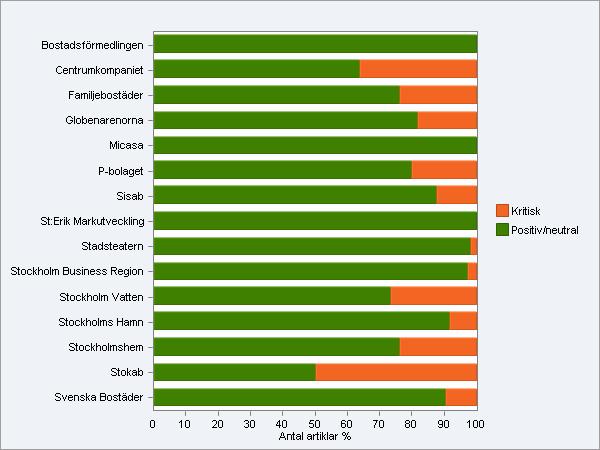 6 Bolagens andelar av artiklar, uppdelat i kritisk och positiv/neutral vinkling - För en stor majoritet av bolagen dominerar den positiva mediebilden.