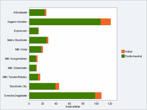 8 Tidningar som har publicerat flest artiklar, uppdelat i kritisk och positiv/neutral vinkling - Dagens Nyheter, under perioden den vanligaste nyhetskällan, har även den största andelen negativ