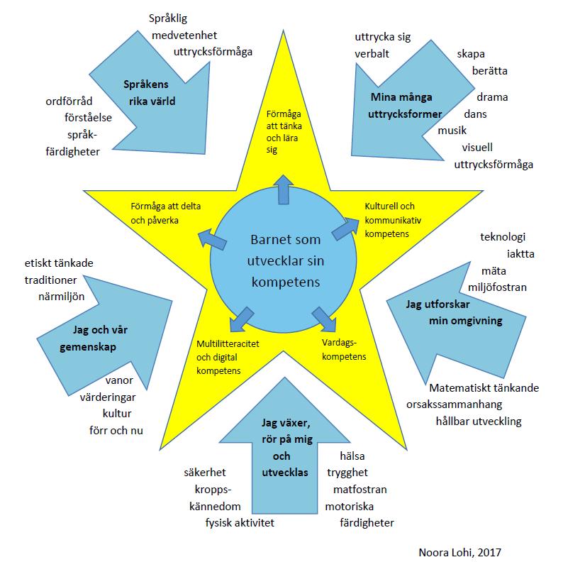 Bild 2 Förhållandet mellan mångsidig kompetens och lärområden 6.2 Planering och genomförande av verksamhet Daghemmets pedagogiska verksamhet beskrivs i denna verksamhetsplan.