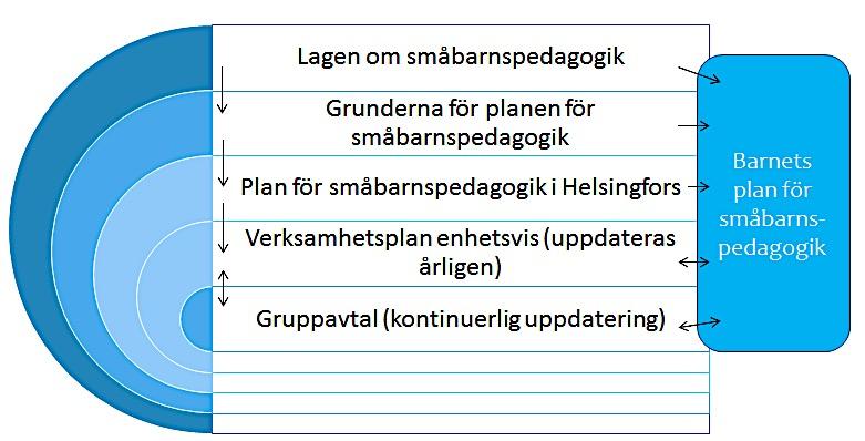 Bild 1 Förhållandet mellan styrdokumenten 3 Värdegrunden Småbarnspedagogiken har som uppdrag att skydda och främja barnens rätt till en god och trygg barndom.