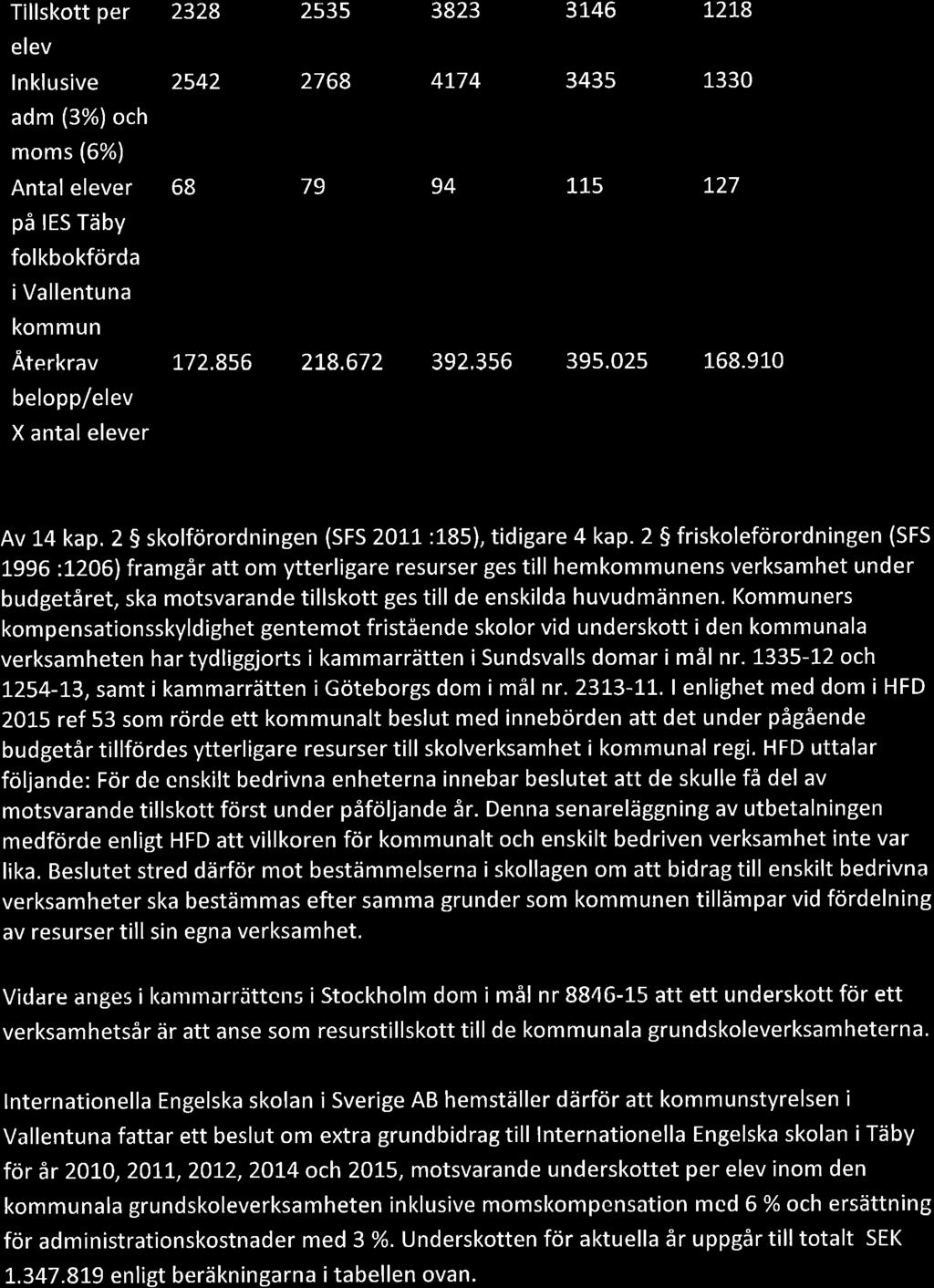 Tillskott per elev lnklusive adm (3%) och moms (6%) Antal elever på IES Täby folkbokförda ivallentuna kommun Aterkrav belopp/elev X antal elever 2328 2535 3823 3146 t2l8 2542 2768 4L74 3435 1330 68