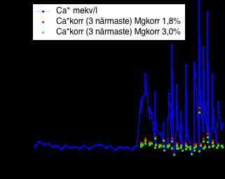 Uppmätt och beräknad efter kompensering av Mg i kalkningsmedel med två koncentrationer. Figur 25. Vågsjön.