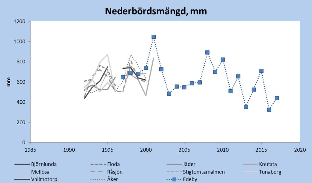Figur 4. Nederbördsmängd (mm) vid samtliga mätningar på öppet fält i Södermanlands län sedan mätstarten 1991.