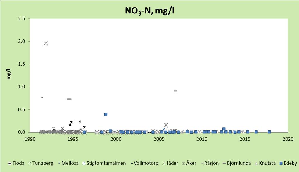 Figur 7. Nitrathalter i markvattnet vid samtliga ytor i länet inom Krondroppsnätet sedan 1991.