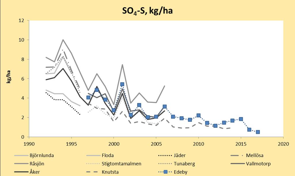 lägsta svavelnedfallet uppmättes med ca 0,5 kg/ha, Figur 10.