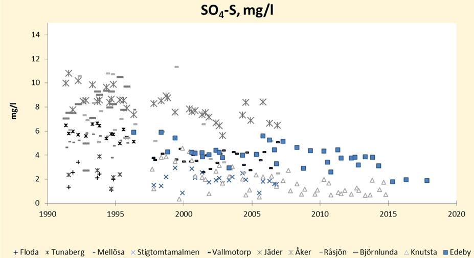 3.4 Försurning av markvattnet i Södermanlands län Tidsutvecklingen i markvattnet kan visa om det minskade svavelnedfallet leder till återhämtning i marken.