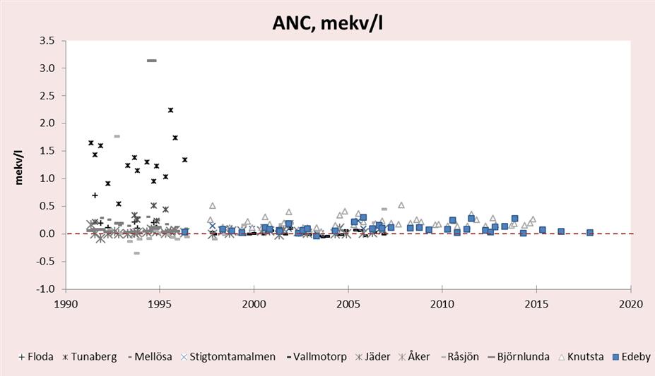 På vissa platser, däribland Edeby och Knutsta, har ph varierat relativt mycket mellan mättillfällena.