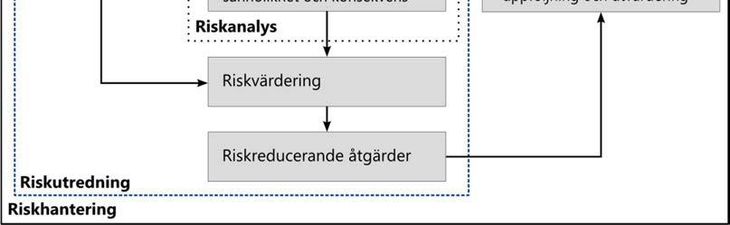 Först görs en riskanalys som inleds genom att mål och avgränsningar bestäms för den aktuella analysen. Också de principer för hur risken ska värderas definieras.