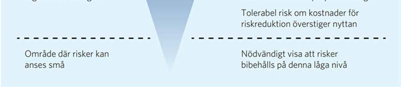 1997). Acceptanskriterierna avser frekvensen att omkomma. Beroende på storlek kan risken vara acceptabel, acceptabel om rimliga riskreducerande åtgärder införs eller oacceptabla, se Figur nedan.