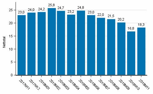 Inkomst och konsumtion 2018 Konsumentbarometern 2018, november Konsumenternas förtroende förstärktes något tron på Finlands ekonomi försvagas Konsumenternas förtroende för ekonomin har förstärkts