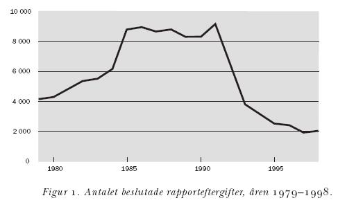 2.1 En statistisk utveckling Det är först 1979 som rapporteftergift dyker upp i kriminalstatistiken under de uppklarade brotten.